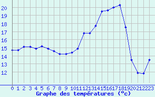 Courbe de tempratures pour Charleville-Mzires (08)