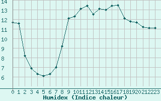 Courbe de l'humidex pour Cavalaire-sur-Mer (83)