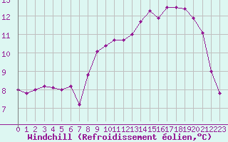 Courbe du refroidissement olien pour Cap de la Hague (50)