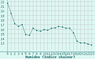 Courbe de l'humidex pour Nancy - Essey (54)