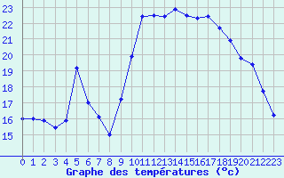 Courbe de tempratures pour Vias (34)