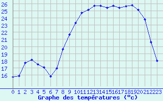 Courbe de tempratures pour Cherbourg (50)