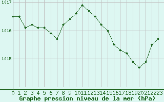 Courbe de la pression atmosphrique pour Saint-Mdard-d