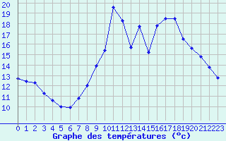 Courbe de tempratures pour Dijon / Longvic (21)
