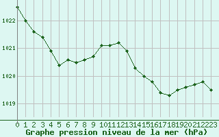 Courbe de la pression atmosphrique pour Ploeren (56)