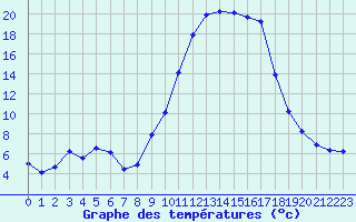 Courbe de tempratures pour Lhospitalet (46)