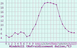 Courbe du refroidissement olien pour Lhospitalet (46)