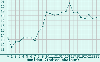 Courbe de l'humidex pour Lanvoc (29)