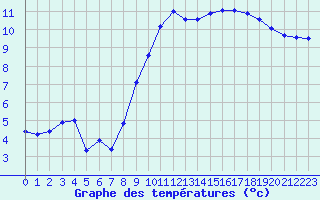 Courbe de tempratures pour Saint-Girons (09)