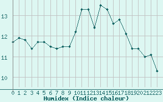 Courbe de l'humidex pour La Rochelle - Le Bout Blanc (17)