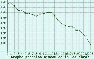 Courbe de la pression atmosphrique pour Montroy (17)