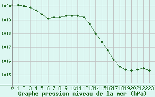 Courbe de la pression atmosphrique pour Hd-Bazouges (35)