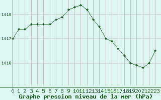 Courbe de la pression atmosphrique pour Jaunay-Clan / Futuroscope (86)