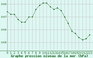 Courbe de la pression atmosphrique pour Six-Fours (83)