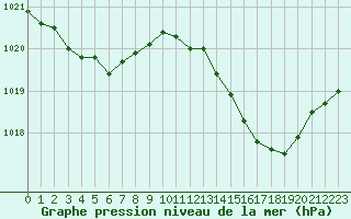 Courbe de la pression atmosphrique pour Saint-Sorlin-en-Valloire (26)