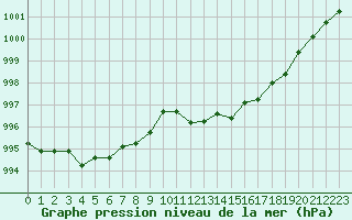 Courbe de la pression atmosphrique pour Guret Saint-Laurent (23)