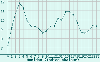 Courbe de l'humidex pour Le Perreux-sur-Marne (94)