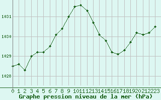 Courbe de la pression atmosphrique pour Ste (34)