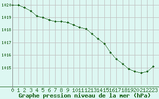 Courbe de la pression atmosphrique pour Ploeren (56)