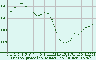 Courbe de la pression atmosphrique pour Solenzara - Base arienne (2B)