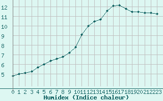 Courbe de l'humidex pour Paris - Montsouris (75)