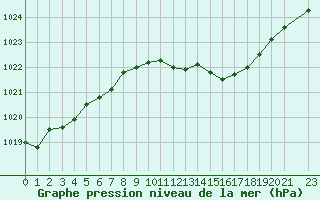 Courbe de la pression atmosphrique pour Recoubeau (26)