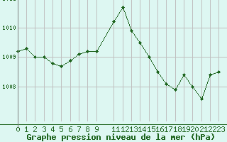 Courbe de la pression atmosphrique pour Ile Rousse (2B)