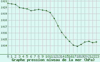 Courbe de la pression atmosphrique pour Figari (2A)