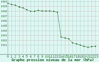 Courbe de la pression atmosphrique pour Recoules de Fumas (48)