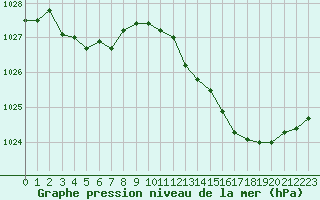 Courbe de la pression atmosphrique pour Seichamps (54)