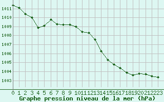 Courbe de la pression atmosphrique pour Montauban (82)