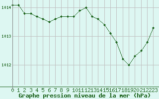 Courbe de la pression atmosphrique pour Cap Corse (2B)