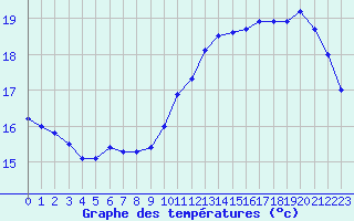 Courbe de tempratures pour Cap de la Hve (76)