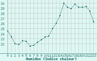 Courbe de l'humidex pour Paris - Montsouris (75)