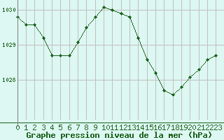 Courbe de la pression atmosphrique pour Saint-Cyprien (66)