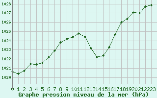 Courbe de la pression atmosphrique pour Millau - Soulobres (12)