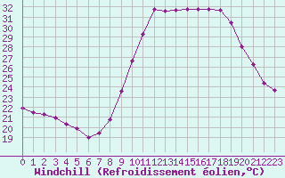 Courbe du refroidissement olien pour Les Pennes-Mirabeau (13)