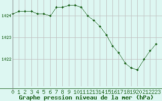 Courbe de la pression atmosphrique pour Lille (59)