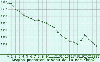 Courbe de la pression atmosphrique pour Saffr (44)