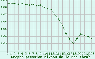 Courbe de la pression atmosphrique pour Saclas (91)