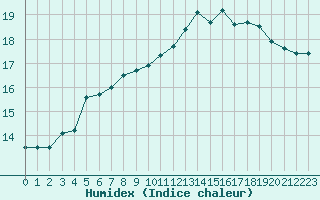 Courbe de l'humidex pour Sainte-Ouenne (79)