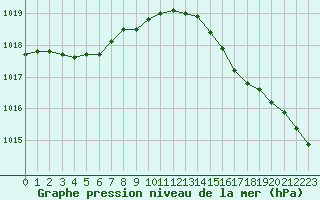 Courbe de la pression atmosphrique pour La Rochelle - Aerodrome (17)