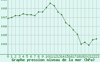 Courbe de la pression atmosphrique pour Sandillon (45)