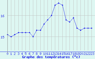 Courbe de tempratures pour Lanvoc (29)