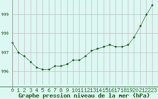 Courbe de la pression atmosphrique pour Cherbourg (50)