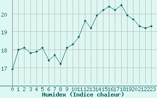 Courbe de l'humidex pour Pointe de Chassiron (17)