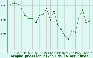 Courbe de la pression atmosphrique pour Paray-le-Monial - St-Yan (71)