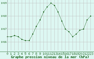 Courbe de la pression atmosphrique pour Ciudad Real (Esp)