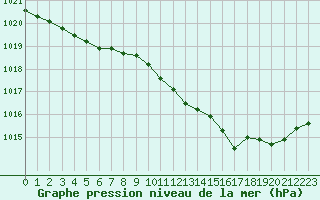 Courbe de la pression atmosphrique pour Recoubeau (26)