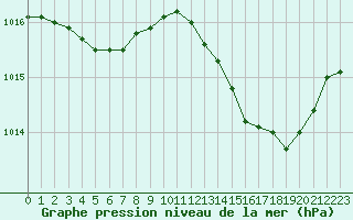 Courbe de la pression atmosphrique pour Marignane (13)